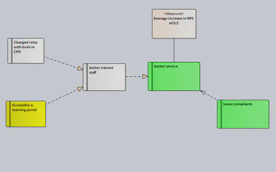 Example Benefits Model in UML