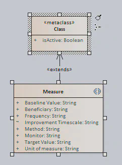 Extending Benefits Model with Measures