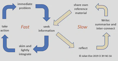 Two-speed sense-making