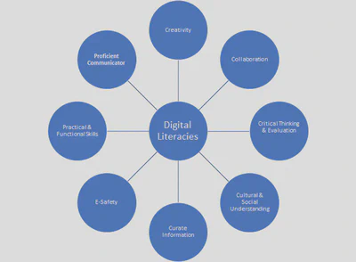 8 facets of digital literacy - adapted from JISC 2011