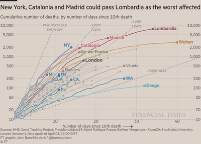 Cumulative Deaths by Region (FT) 