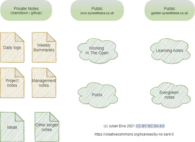 My notes ecosystem