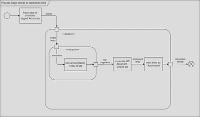 Processing Diigo annotations with Digger