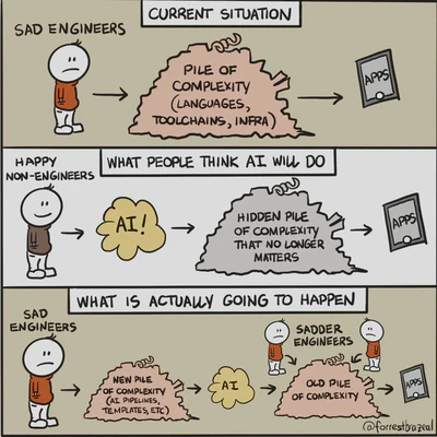 A cartoon about sad engineers looking at the additional complexity from AI