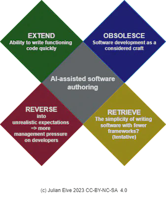 McLuhan Tetrad - AI assisted code editors