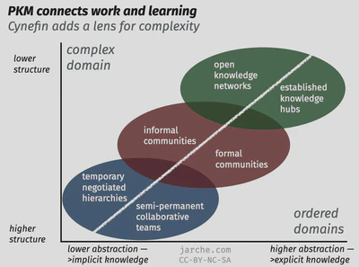 PKM in the presence of complexity (c) Jarche 2021 CC-BY-NC-SA