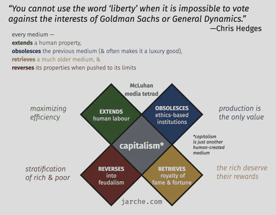 A McLuhan tetrad on Capitalism - (c) Harold Jarche - CC BY-NC-SA 4.0