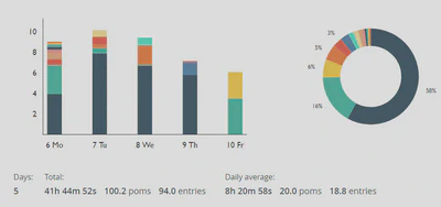 PomoDoneAnalysis week 2020-W02