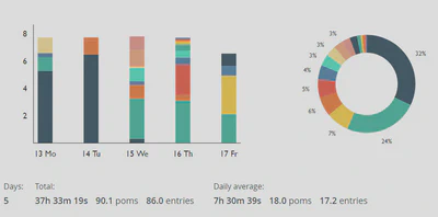 PomoDoneAnalysis week 2020-W03