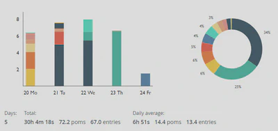 PomoDoneAnalysis week 2020-W04