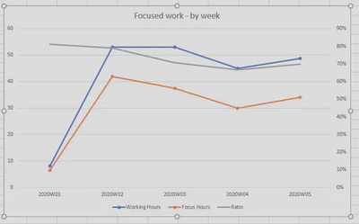 Ratio of focus time to working time, 2020 weeks 1-5