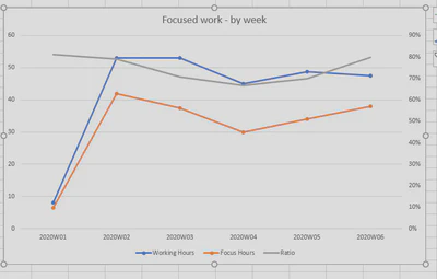Ratio of focus time to working time, 2020 weeks 1-6