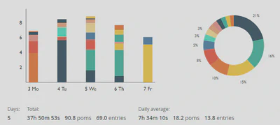 PomoDoneAnalysis week 2020-W06