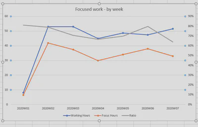 Ratio of focus time to working time, 2020 weeks 1-7