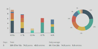 PomoDoneAnalysis week 2020-W07