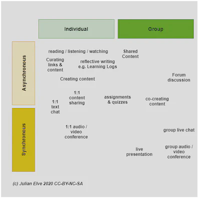 e-learning activities in time and group-space