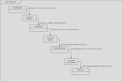 Example app for checking marketing contacts - data flow between stages using via channels