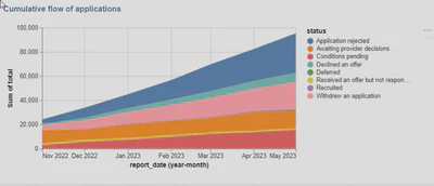 Cumulative Flow Diagram with bands in custom order